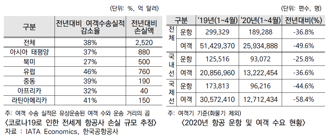 코로나19로 인한 항공사 손실 및 운항·여객 수요 현황