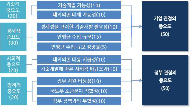 핵심 의존 품목/기술 도출을 위한 중요도 평가지표 재설정