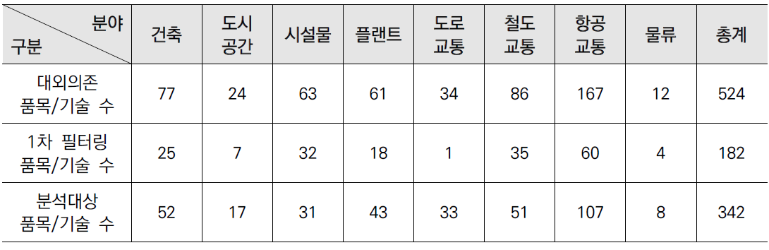 국토교통 분야별 1차 필터링 적용 결과