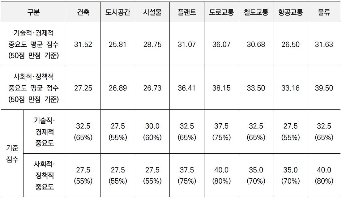 국토교통 분야별 선정기준 설정 결과