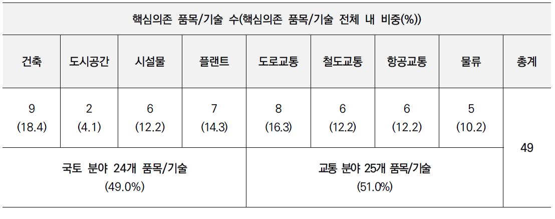 국토교통 분야별 핵심의존 품목/기술 선정 결과