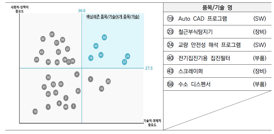 시설물 분야 핵심의존 품목/기술 선정 결과