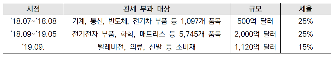 미국의 對중국 과세 현황