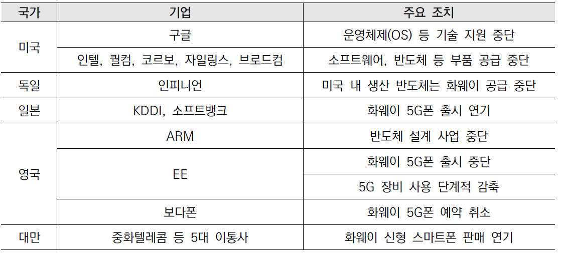 글로벌 기업의 화웨이 제재 현황