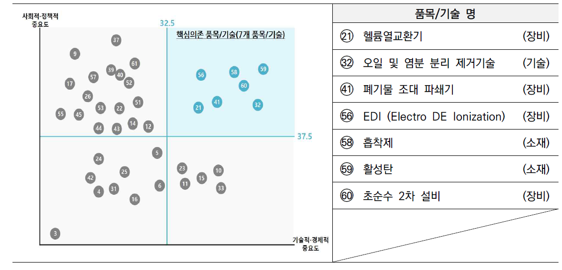 플랜트 분야 핵심의존 품목/기술 선정 결과