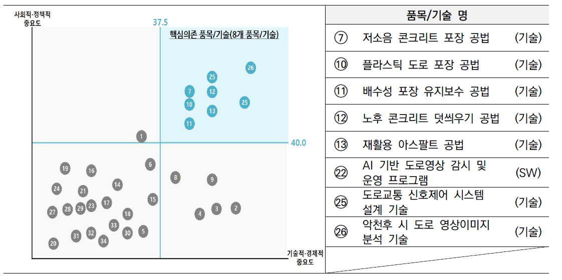 도로교통 분야 핵심의존 품목/기술 선정 결과