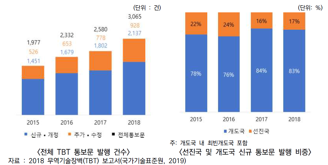 전체 TBT 통보문 발행 건수 및 선진국·개도국 신규 통보문 발행 비중