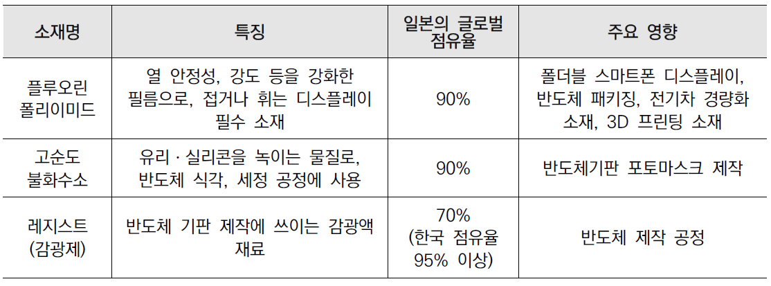 일본의 對한국 수출규제 품목