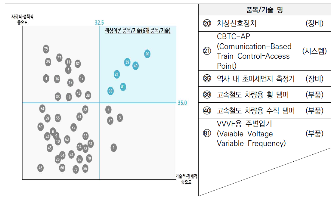 철도교통 분야 핵심의존 품목/기술 선정 결과