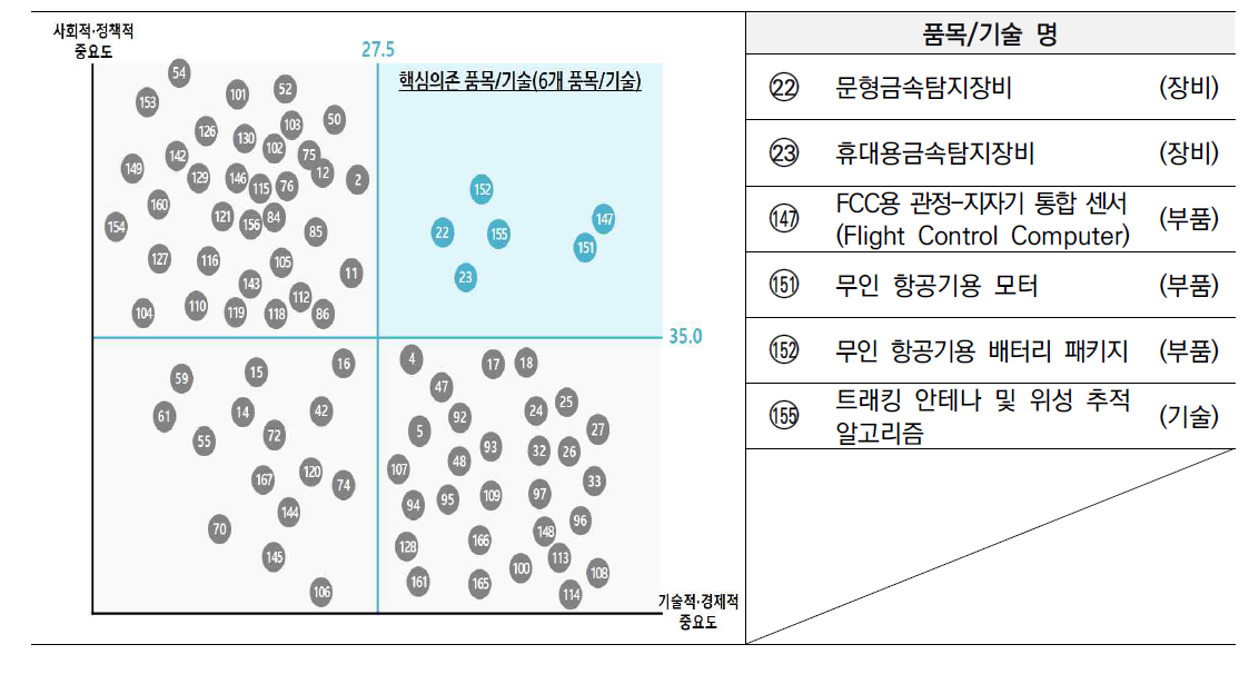 항공교통 분야 핵심의존 품목/기술 선정 결과