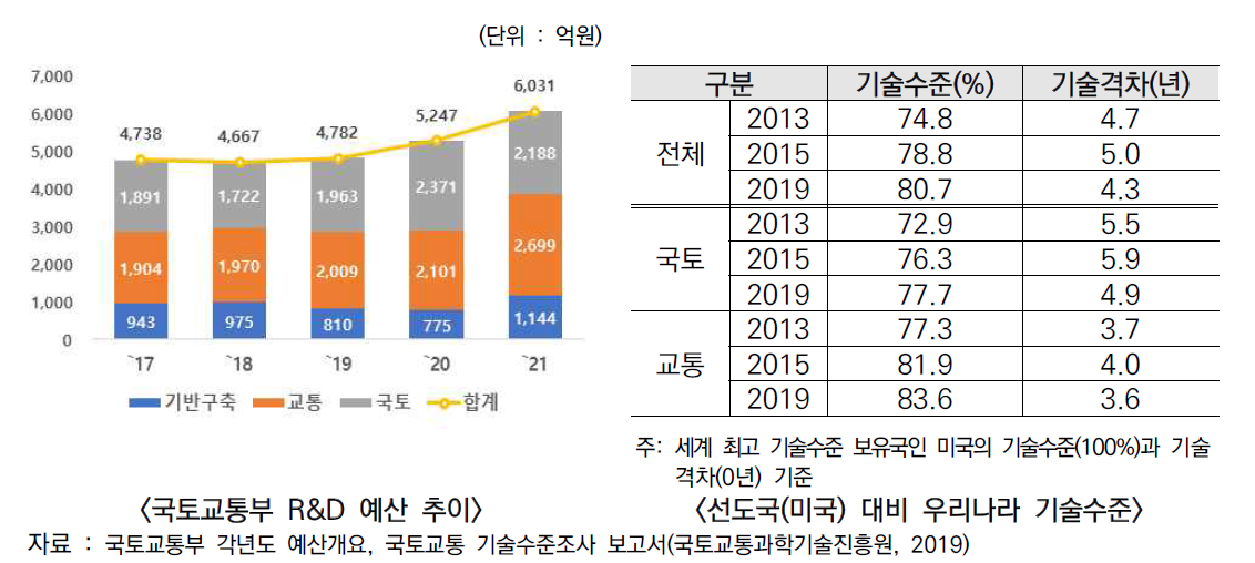 국토교통부 R&D 예산 추이 및 선도국(미국) 대비 우리나라 기술 수준