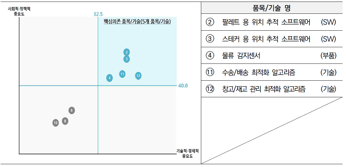 물류 분야 핵심의존 품목/기술 선정 결과