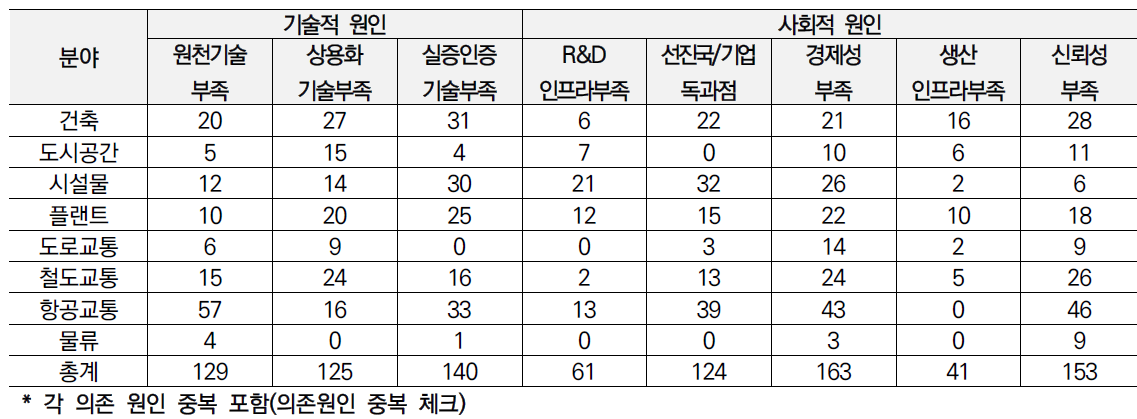 국토교통 분야별 대외의존 원인 조사 결과