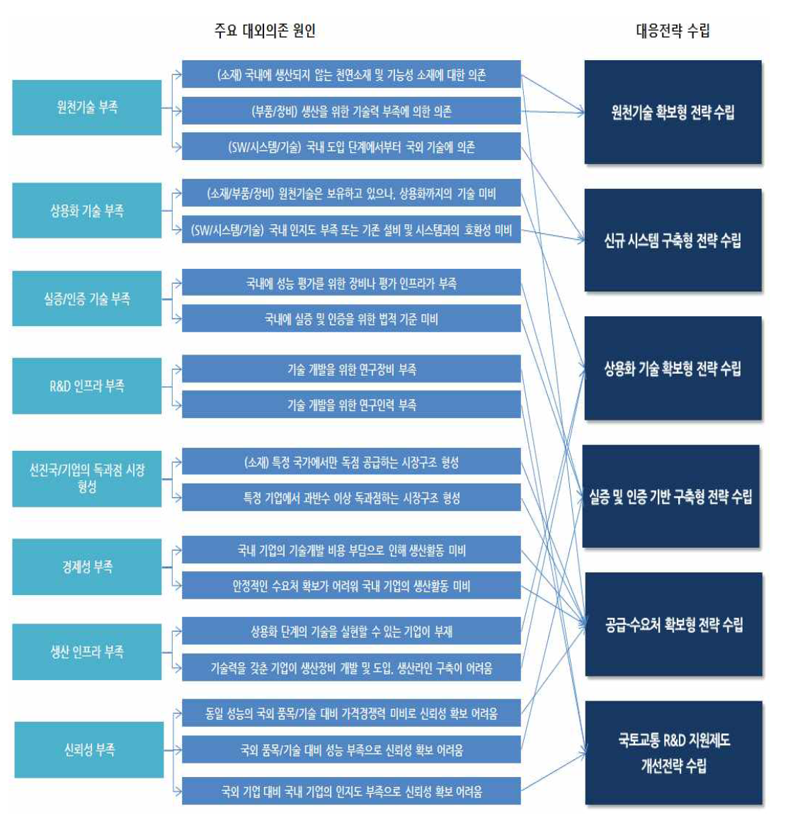 의존 원인별 대응방안 수립 프로세스