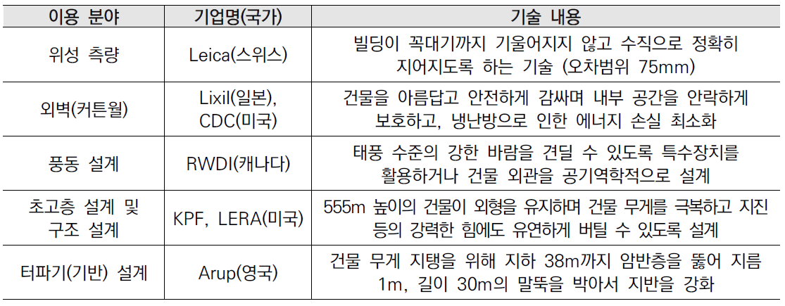 롯데월드타워에 적용된 국외 기업의 첨단 기술