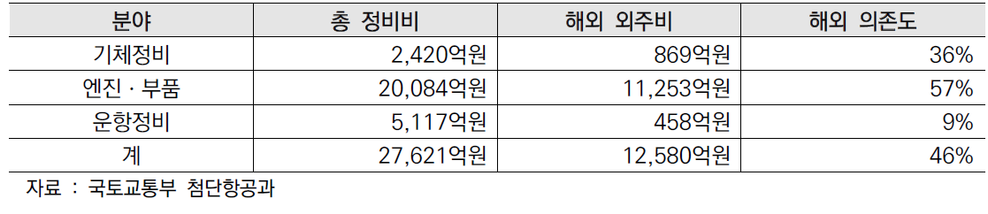 `19년 항공정비(MRO) 분야별 해외 의존도