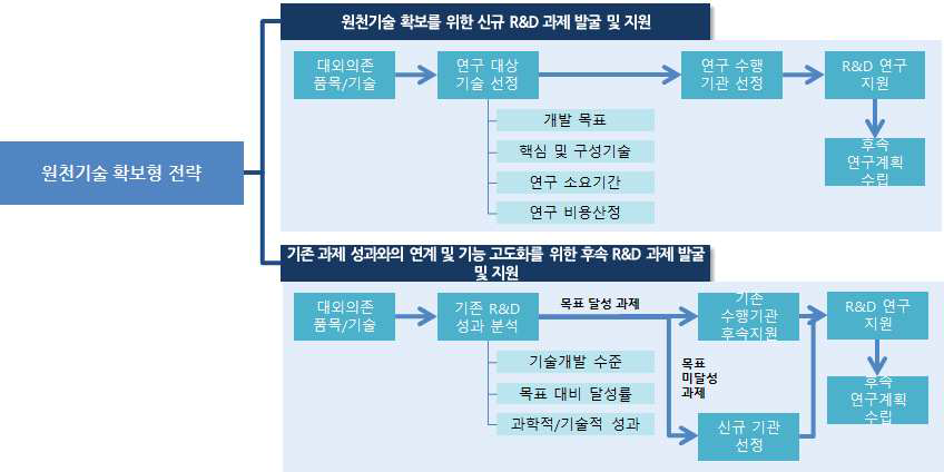 원천기술 확보형 전략 추진방안