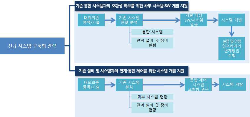 신규 시스템 구축형 전략 추진방안