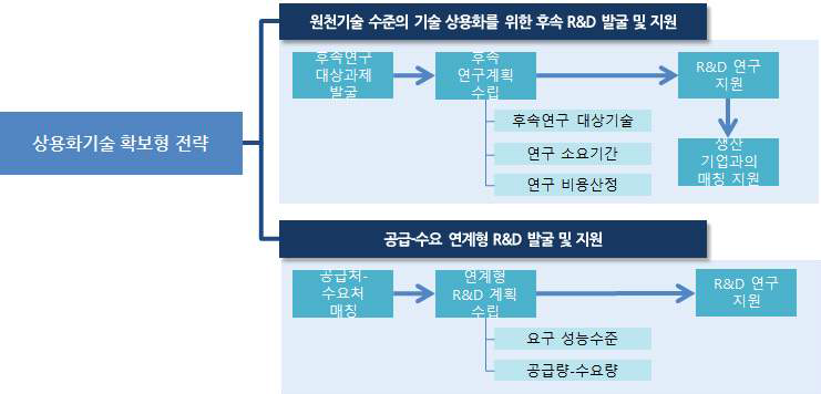 상용화 기술 확보형 전략 추진방안