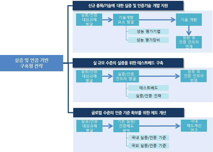 실증 및 인증 기반 구축형 전략 추진방안