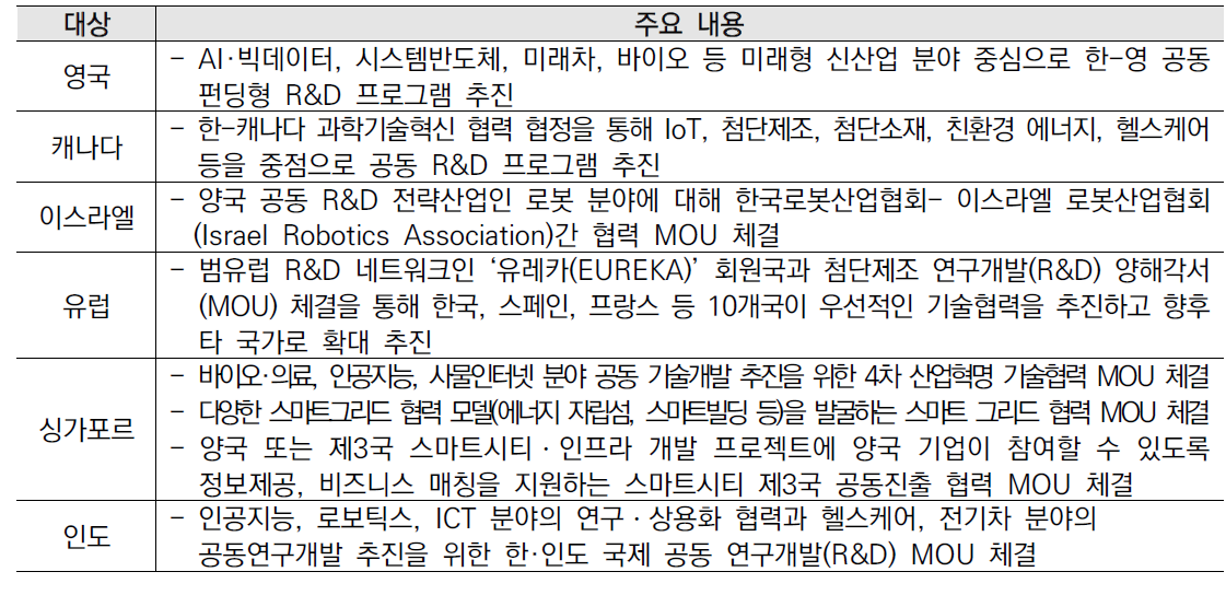 우리나라와 주요국간 4차 산업혁명 기술개발 협력 현황