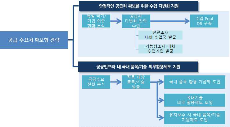 공급-수요처 확보형 전략 추진방안