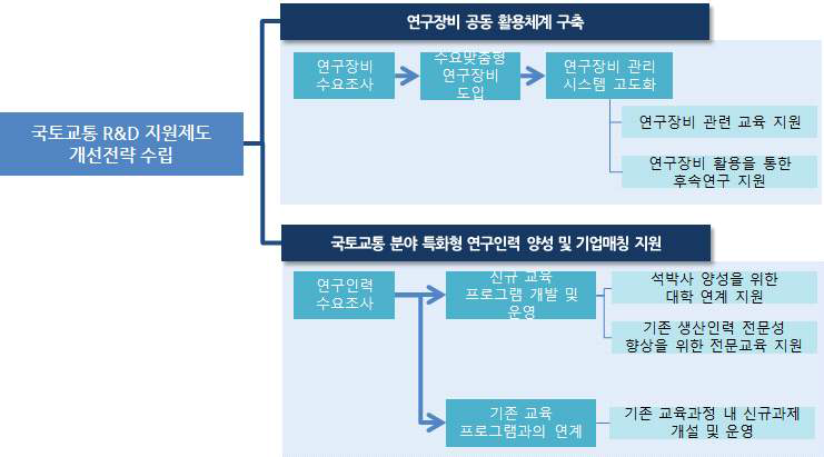 국토교통 R&D 지원제도 개선전략 추진방안