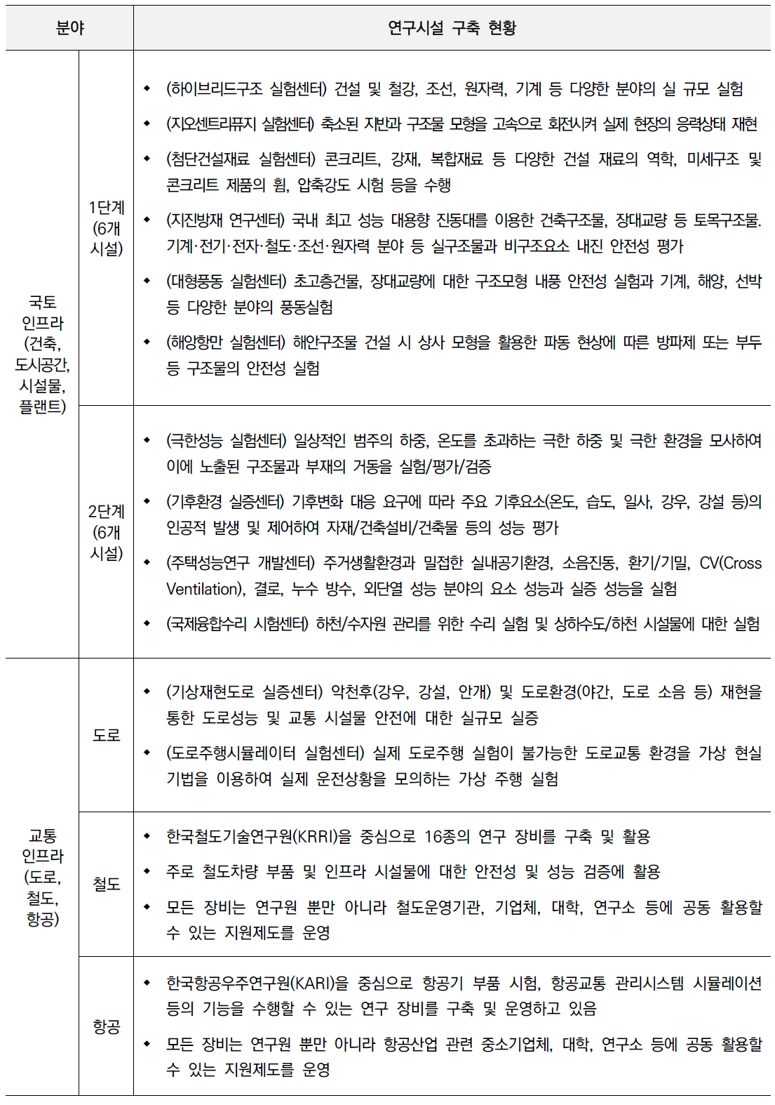 국토교통 분야별 연구시설 및 장비 도입 현황