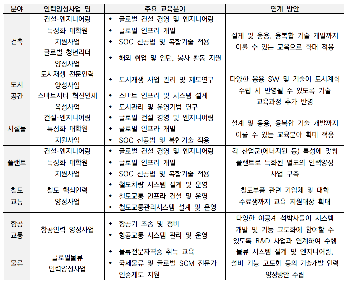 기존 인력양성 사업과의 연계 방안