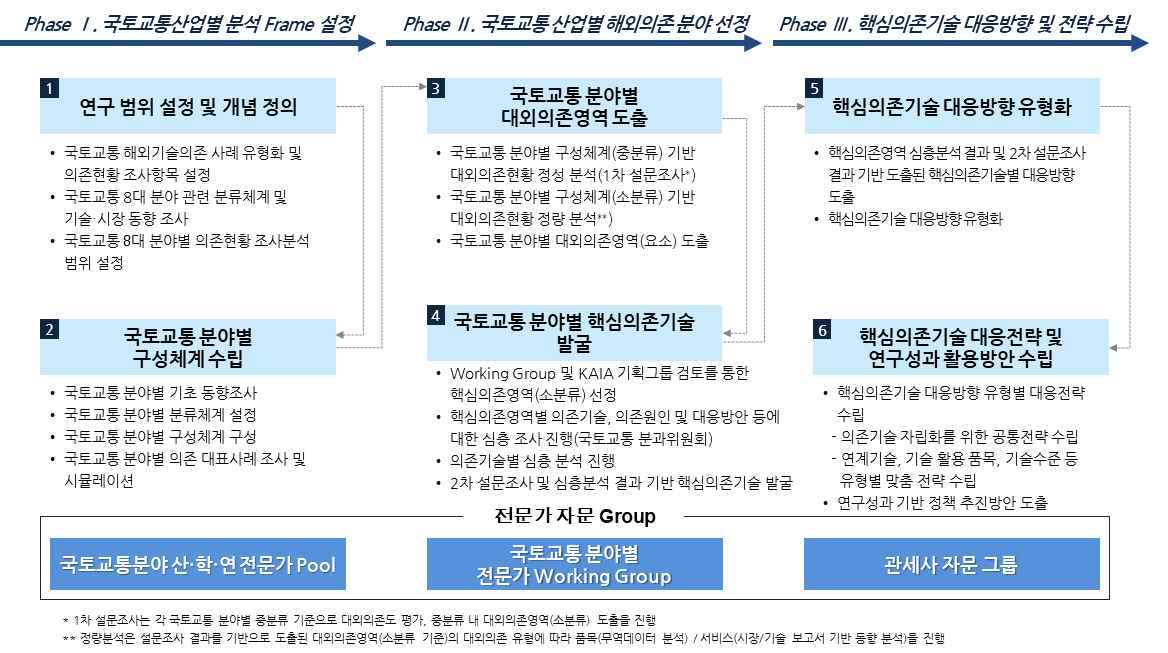 연구 추진 프로세스