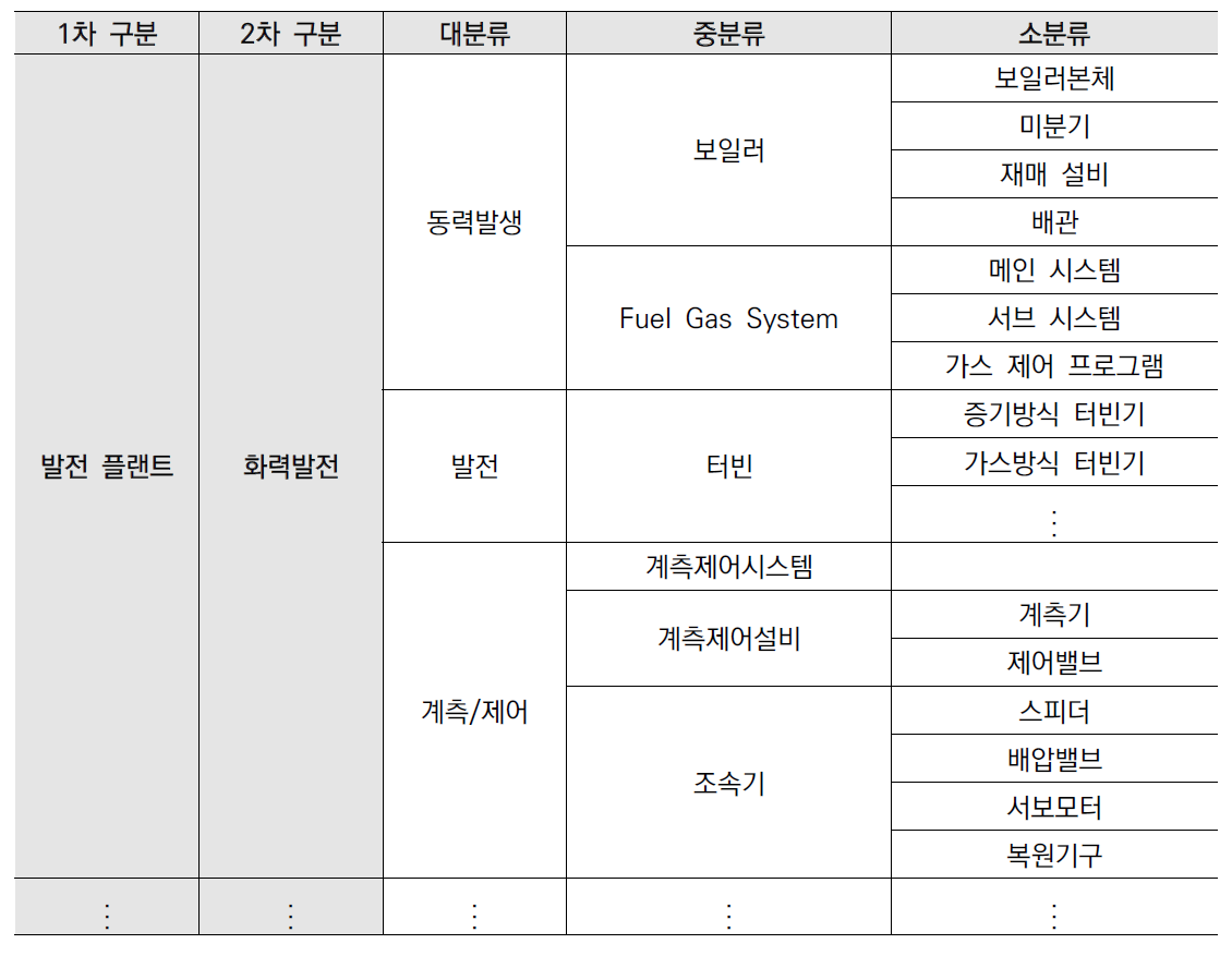 플랜트 분야 구성체계 도출(예시)