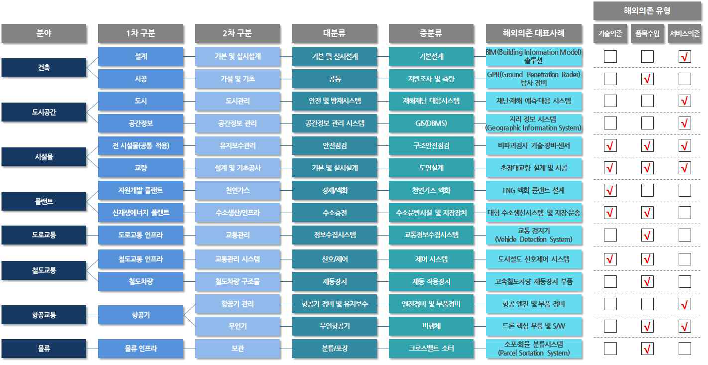 국토교통 분야별 대외의존 대표사례 조사 결과
