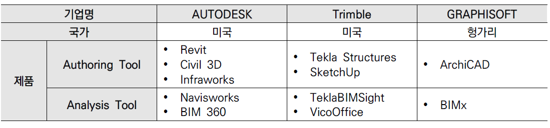 제조사별 주요 BIM S/W 프로그램