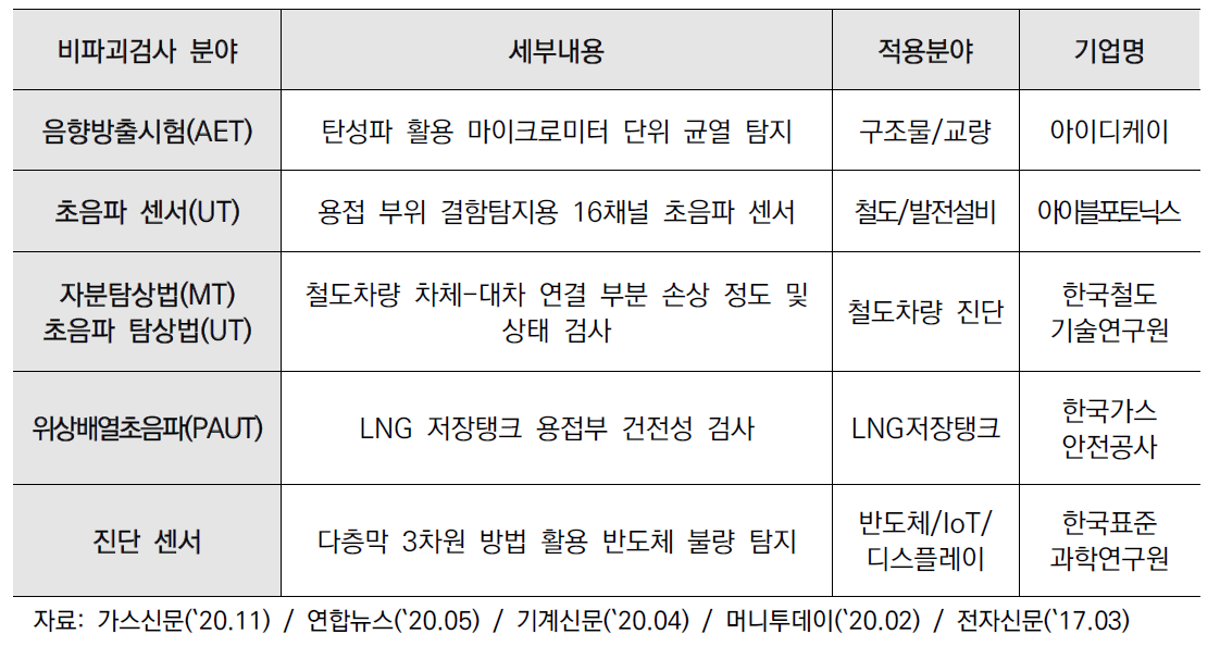 비파괴검사 분야별 국산화 장비개발 동향