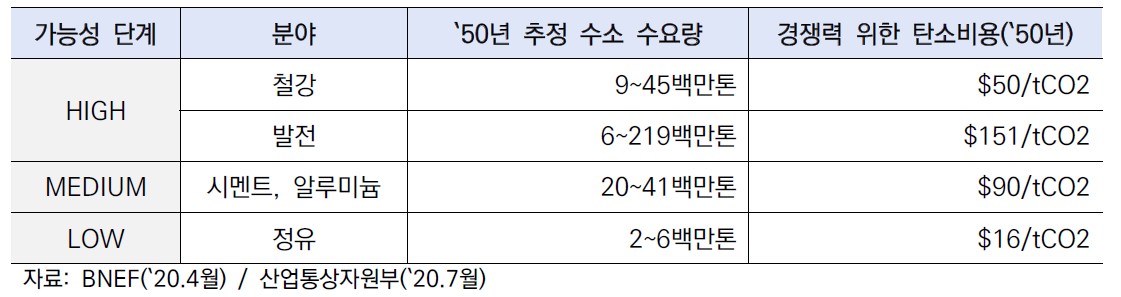 플랜트 분야별 수소 수요량 및 경쟁력 위한 탄소비용