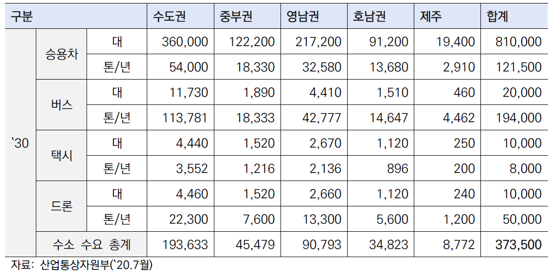 권역별 수소차 보급 및 수송용 수요 전망