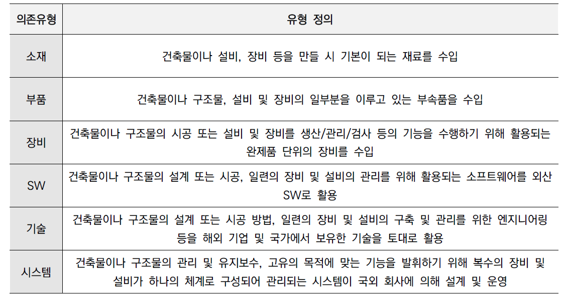 국토교통 분야 내 대외의존 유형