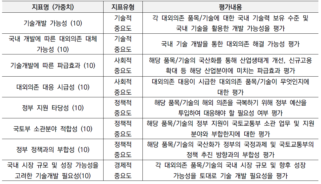 대외의존 품목/기술 우선순위 평가 지표