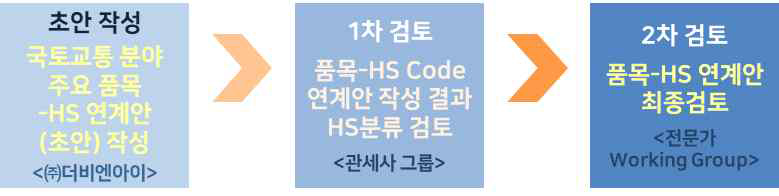 HS-CODE 기반 무역데이터 조사 프로세스