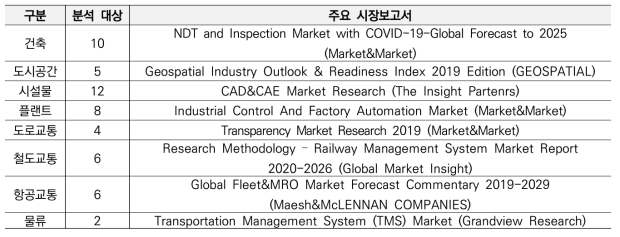 국토교통 분야별 주요 시장보고서 분석 대상