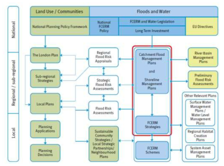 영국의 홍수 및 수자원 관련 정책 거버넌스 * 자료 : Thames Estuary 2100(TE 2100 Plan), EA, 2012