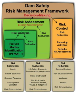 위험분석, 위험평가, 위험관리의 관계 * 자료 : Federal Guidelines for Dam Safety Risk Management, FEMA, 2015