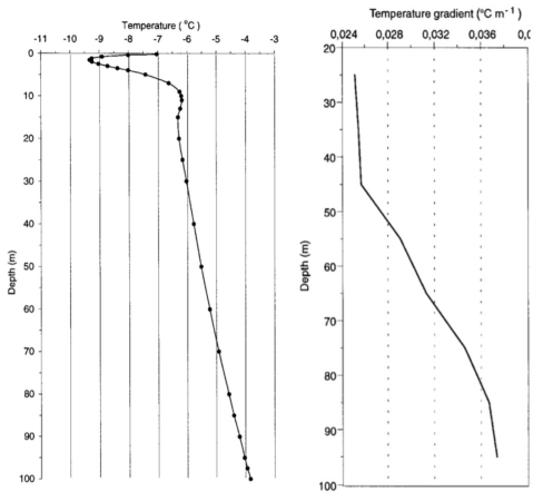 심도별 온도 추이 및 temperature gradient (Isaksen et al. 2000)