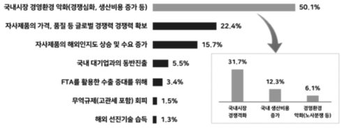 (참고) 전경련중소기업협력센터, 중소기업들의 해외진출 요인