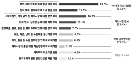 (참고) 전경련중소기업협력센터, 중소기업들의 해외진출애로요인