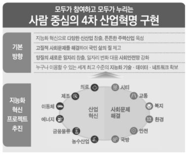 (참고) 4차 산업혁명위원회, 사람 중심의 4차 산업혁명 대응계획