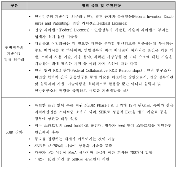 (참고) 한국개발연구원, 미국정부가 추진 중인 기술사업화 관련 정책 특징