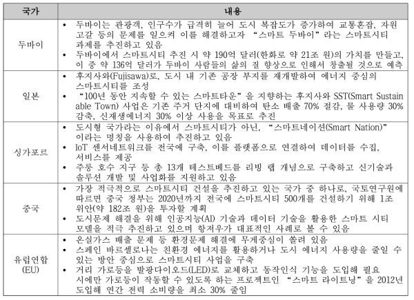 (참고) 한국과학기술기획평가원, 국가 별 스마트 시티 사례