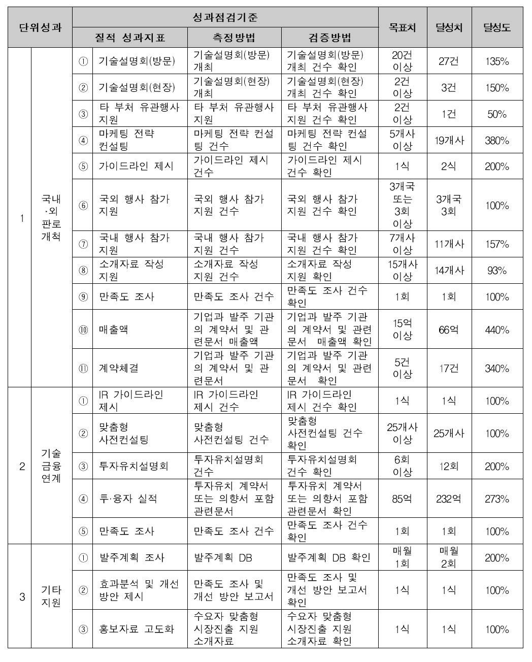 연구 목표 달성도