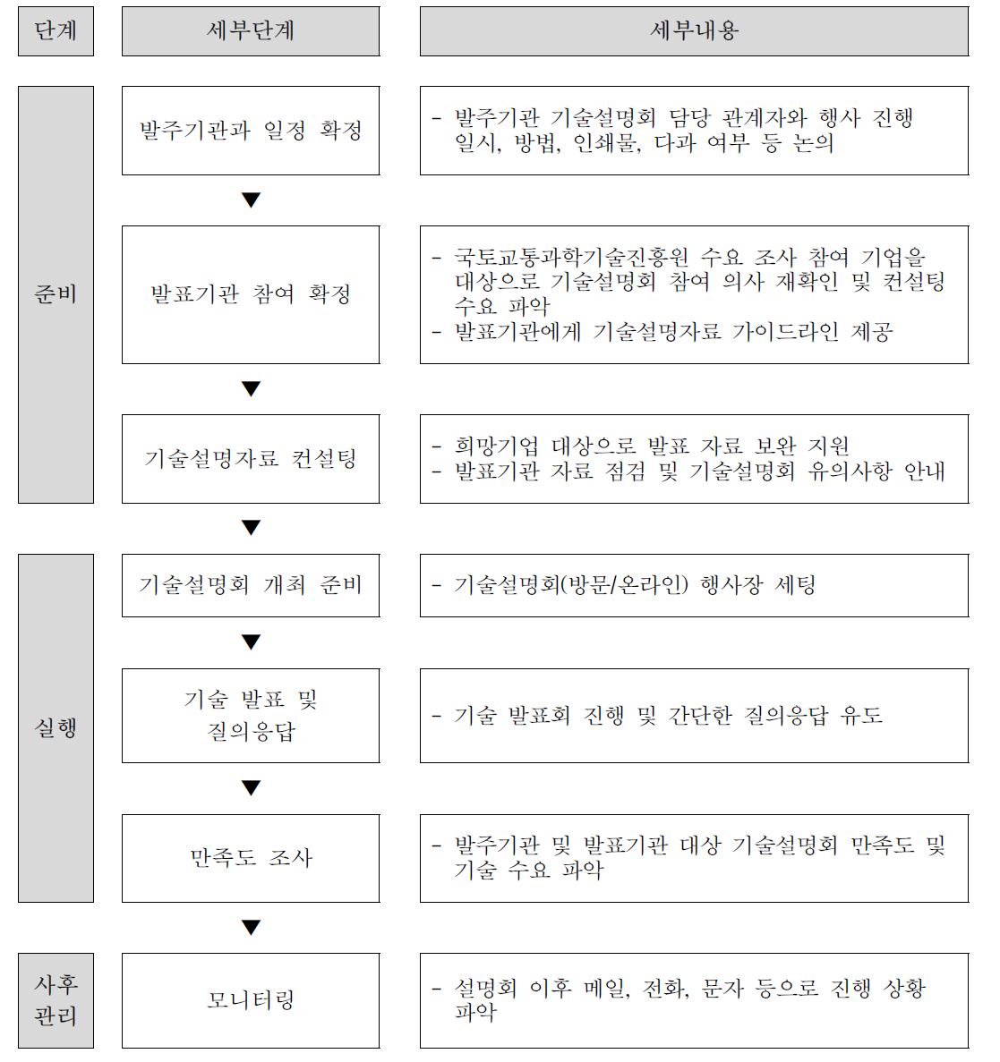 국내 판로 개척 진행 프로세스